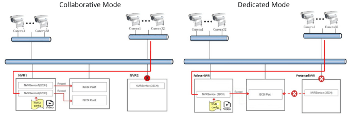 Failover Solutions