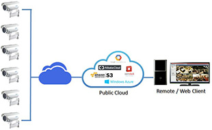 cloud based nvr