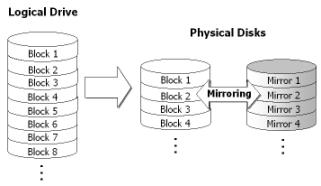 A Redundant Array of Individual Disks (RAID) is a simple technical concept that  helps. RAID Arrays offer better performance compared to a JBOD (just a bunch  of drives) configuration.. Used in RAID levels 1 and 1+0 for data recovery..  Performance-wise, RAID 6 is generally slightly worse than RAID 5 in terms of  writes.