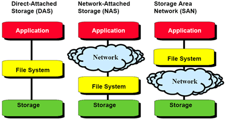 DAS/SAN/NAS